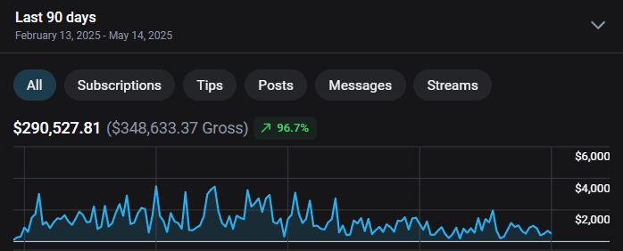 Anonymized 90-day creator dashboard showing $290,527 net revenue and 96.7% growth