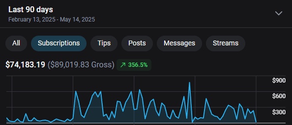 Anonymized 90-day creator dashboard showing $74,183 in subscription revenue and 356.5% growth