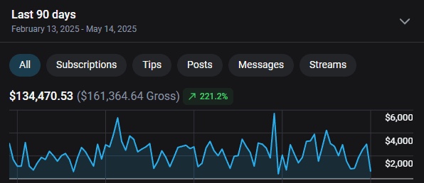 Anonymized 90-day creator dashboard showing $134,470 net revenue and 221.2% growth